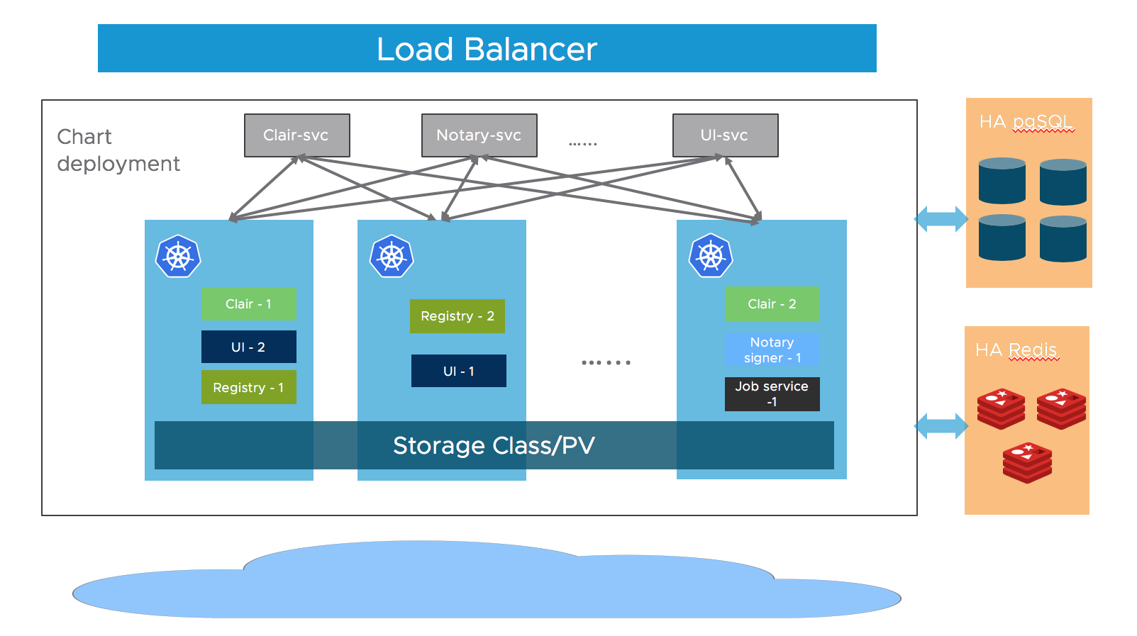 Harbor High Availability with Helm